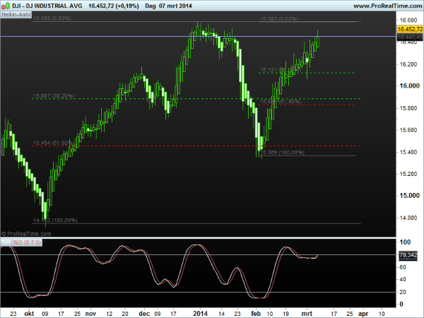 djindustrialavg10mar2014